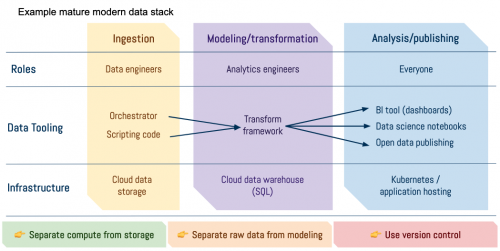 Graphic showing a modern data stack architecture showing the roles that different tools play, like orchestrator and business intelligence dashboarding tool.