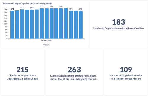 Screenshot of a dashboard showing metrics about number of organizations with various outcomes in GTFS data checks.