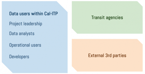 Graphic showing three colorful shapes with different data users. The blue shape says: 'Data users within Cal-ITP: Project leadership, Data analysts, Operational users, Developers'. The green shape says 'Transit agencies'.  The orange shape says 'External third parties'.
