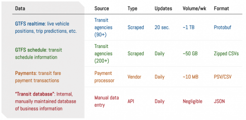 Table showing Cal-ITP data sources with data sizes and file formats.