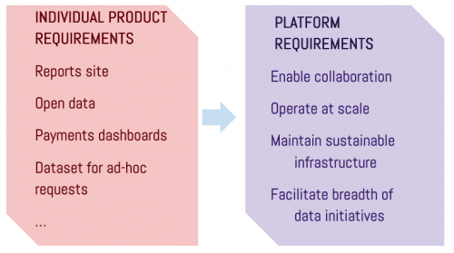 Graphic showing a reframing of requirements as a list of individual products to the requirement of an extensible data platform that supports different products.