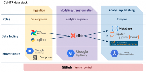 Graphic showing a modern data stack architecture with tools for ingestion, data modeling, and analysis.