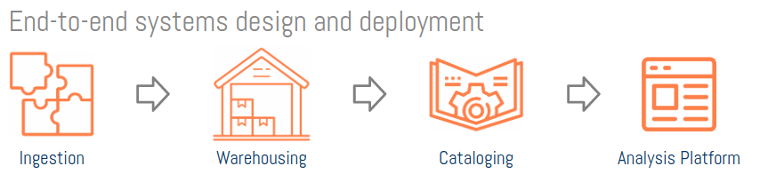 viz showing an ingestion icon pointing to a warehouse icon pointing to a catloging icon pointing to a analysis platform icon