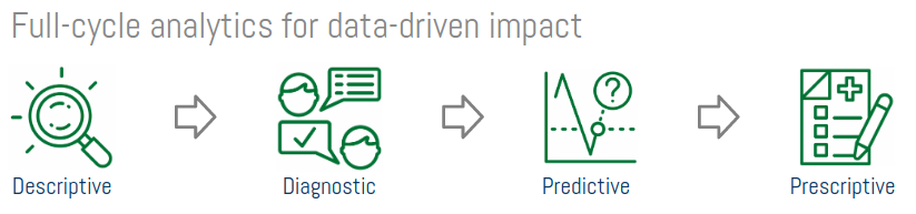 viz showing a descriptive icon pointing to a diagnostic icon pointing to a predictive icon pointing to a prescriptive icon